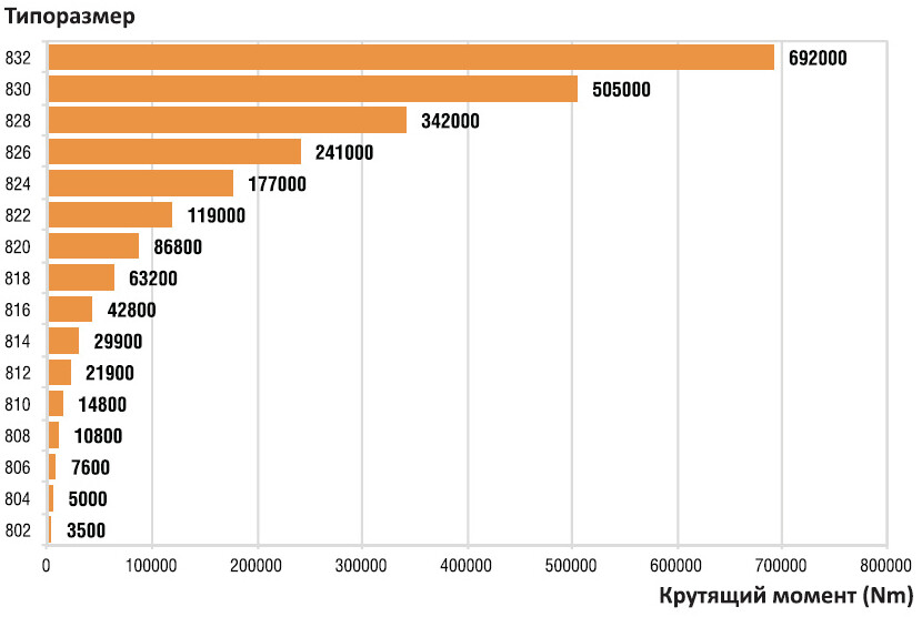 Редукторы STM